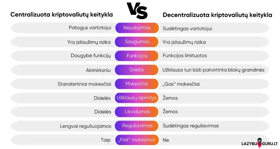 centralizuota-vs-decentralizuota-kriptovaliutų-keitykla centralizuota-vs-decentralizuota-kriptovaliutų-keitykla