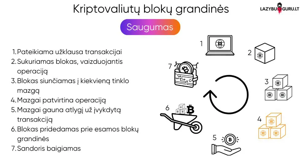 kriptovaliutu-bloku-grandines kriptovaliutu-bloku-grandines