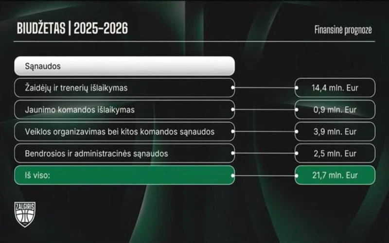 kauno-zalgirio-biudzetas-zaideju-atlyginimas-2025 kauno-zalgirio-biudzetas-zaideju-atlyginimas-2025